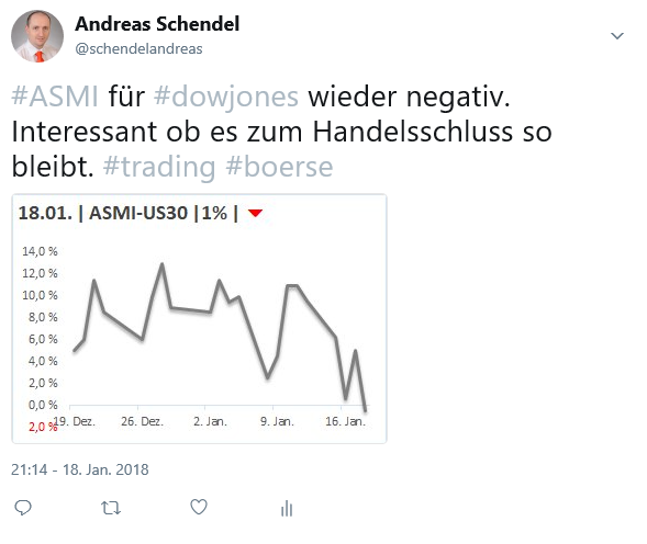 DAX & Co. / Kurz-, Mittel- und Langfristig 1035850