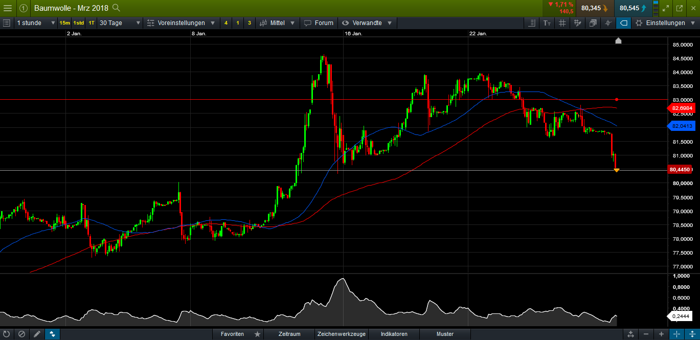 Endlich erfolgreiches Trading mit Rohstoffen 1037291