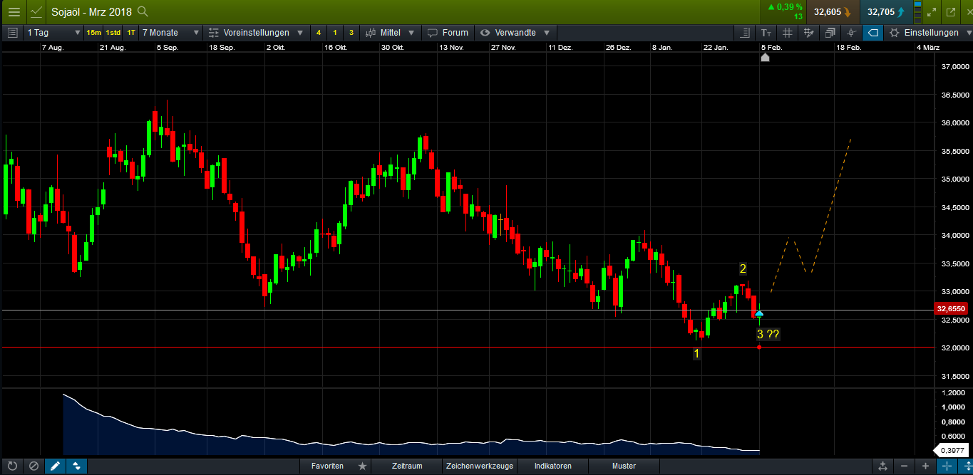 Endlich erfolgreiches Trading mit Rohstoffen 1039149