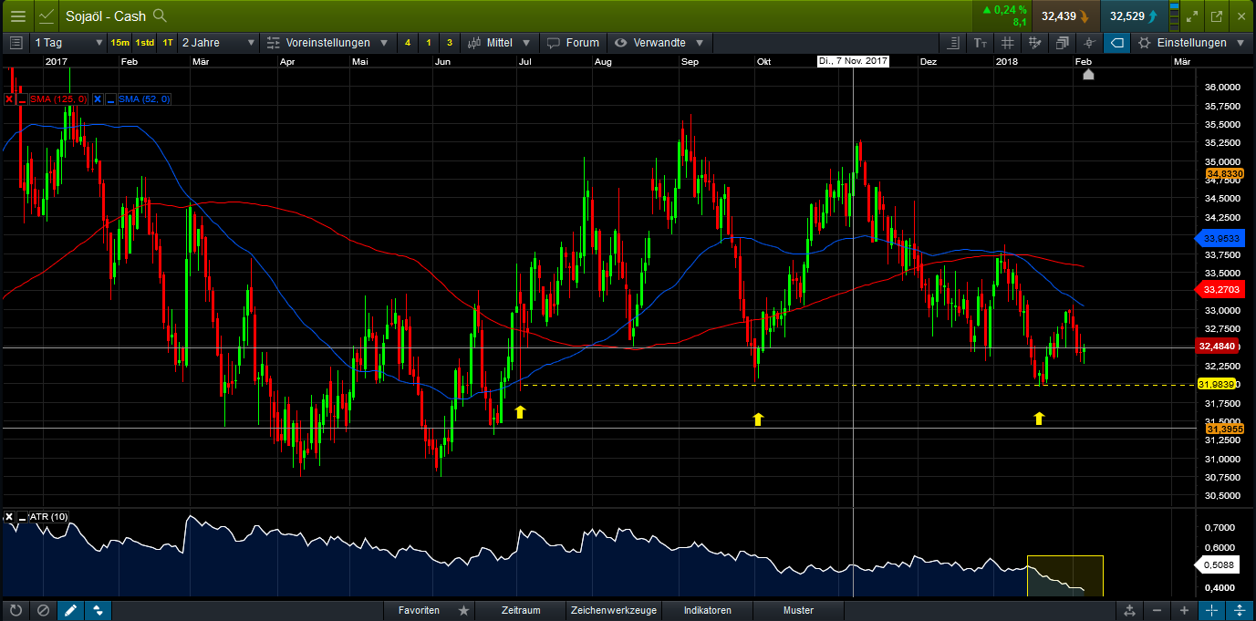 Endlich erfolgreiches Trading mit Rohstoffen 1039299
