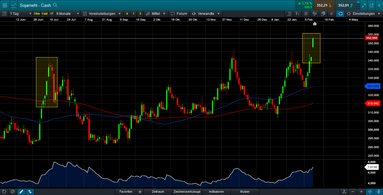 Endlich erfolgreiches Trading mit Rohstoffen 1040406