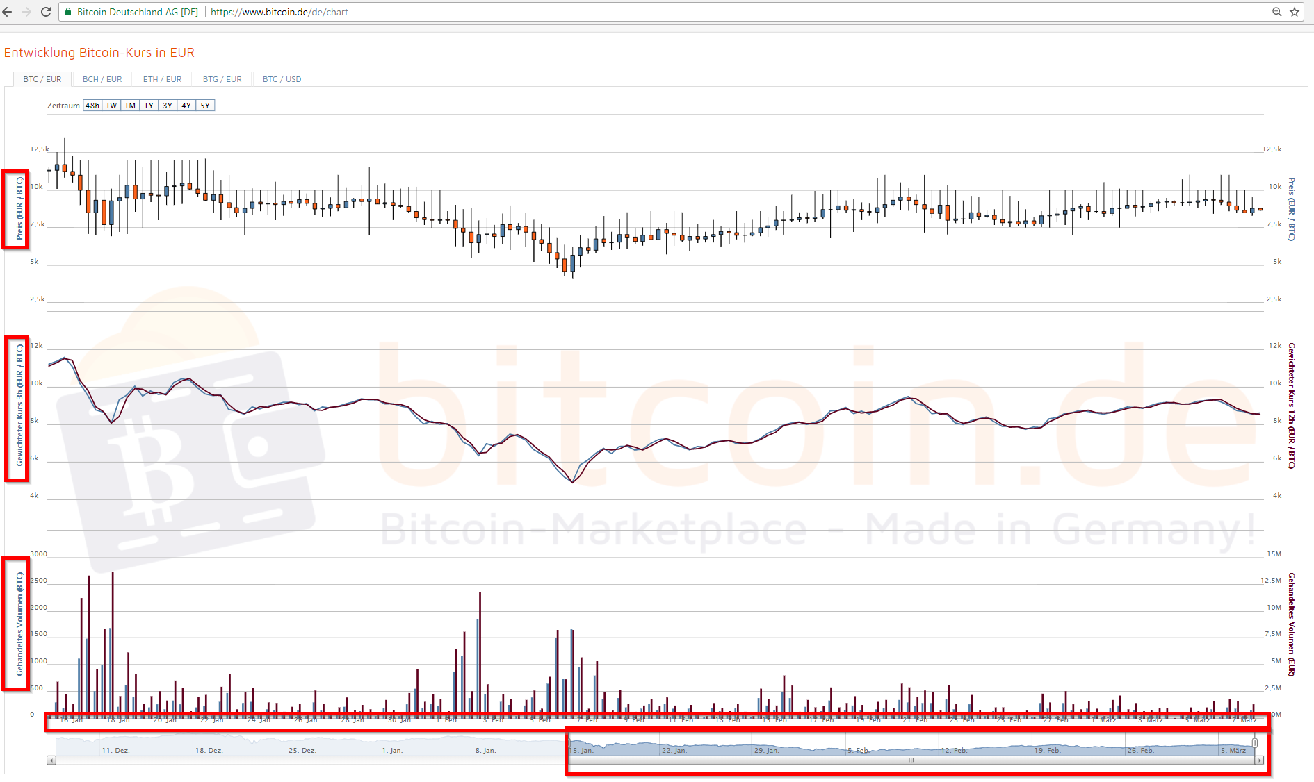 Bitcoin Group SE - Bitcoins & Blockchain 1044123