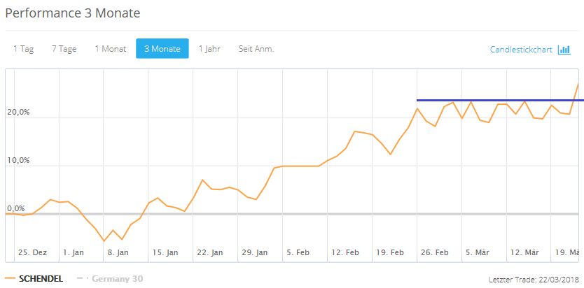 DAX & Co. / Kurz-, Mittel- und Langfristig 1046577