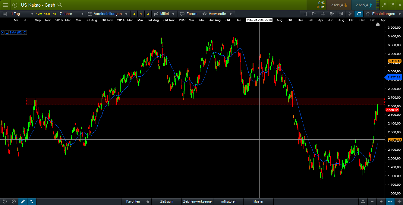 Endlich erfolgreiches Trading mit Rohstoffen 1046844