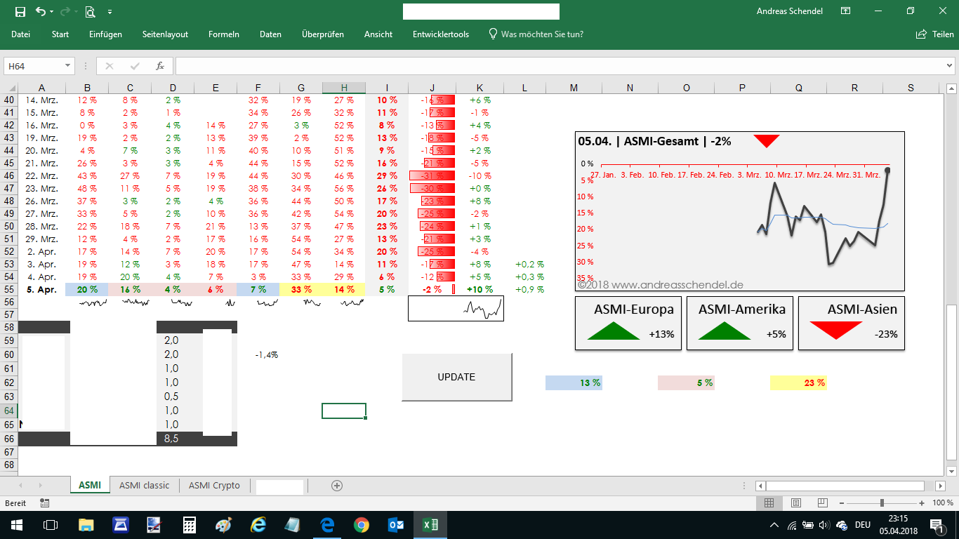 DAX & Co. / Kurz-, Mittel- und Langfristig 1048462