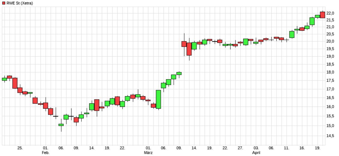 RWE/Eon - sell out beendet? 1050800