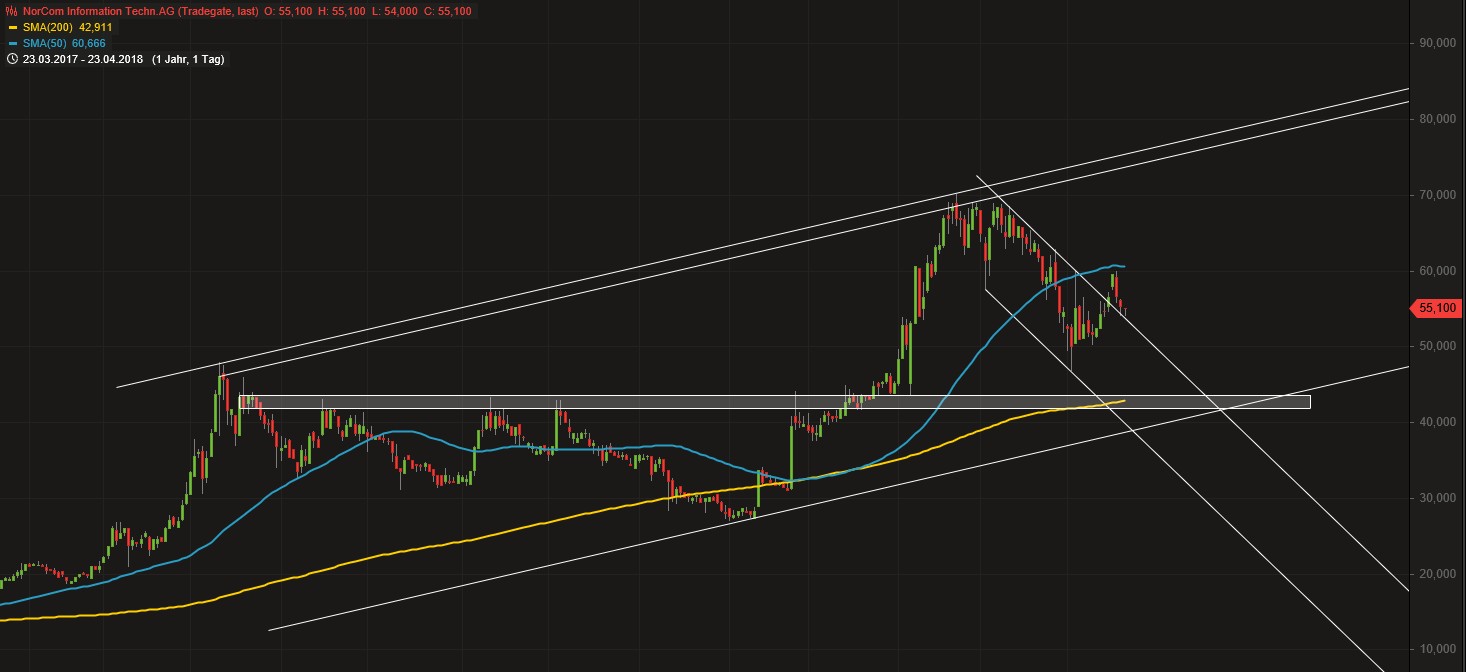 Norcom hebt ab - 525030 1051186