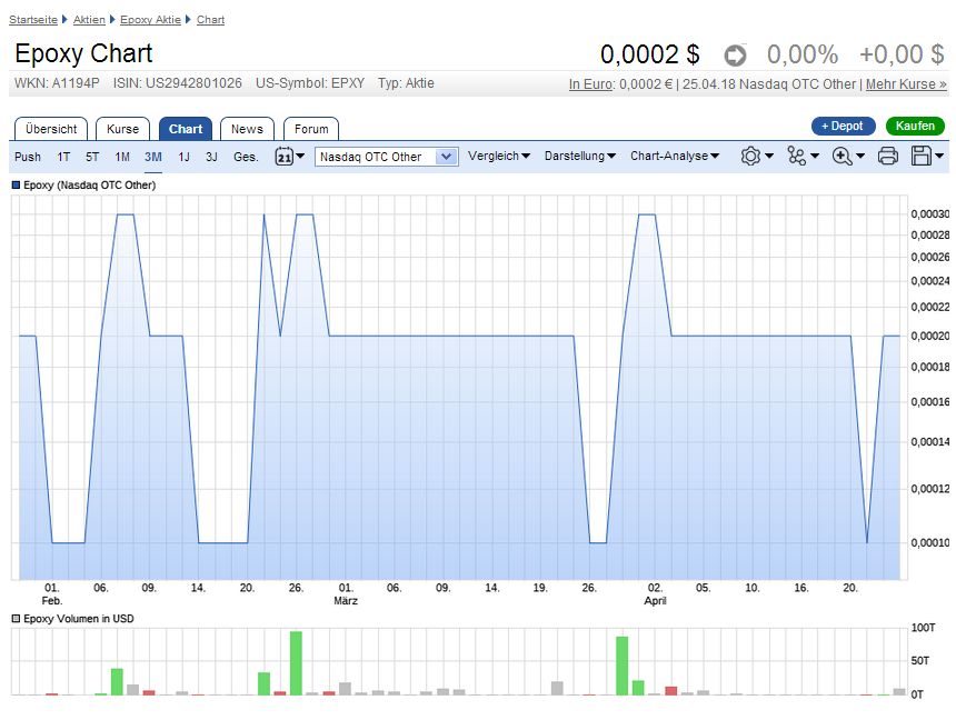 Epoxy (EPXY) aus charttechnischer Sicht 1051959