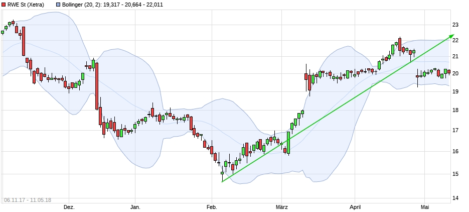 RWE auf den Weg zu 50 Euro..... 1054056