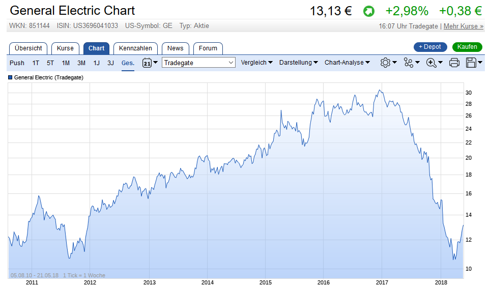 General Electric (GE, General Electric Company) 1055384