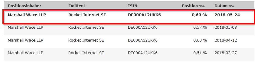 Rocket Internet A12UKK 1056403