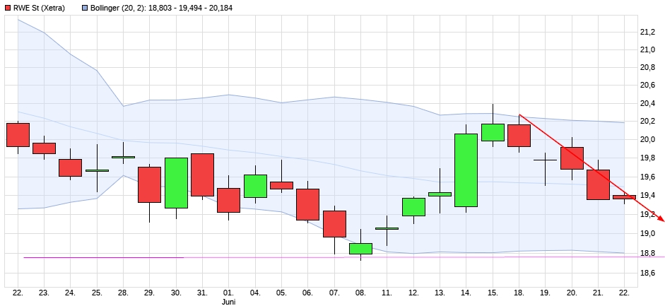 RWE/Eon - sell out beendet? 1060972