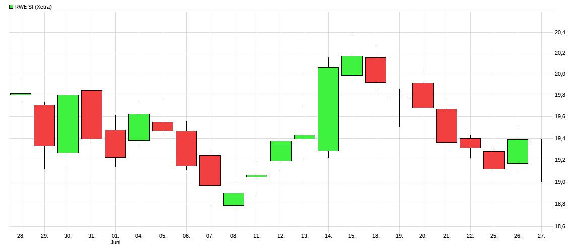 RWE/Eon - sell out beendet? 1061831