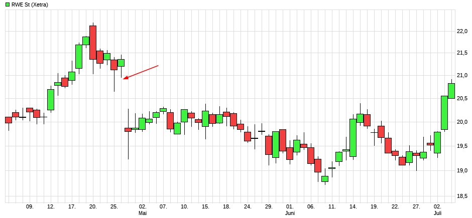 RWE/Eon - sell out beendet? 1063054