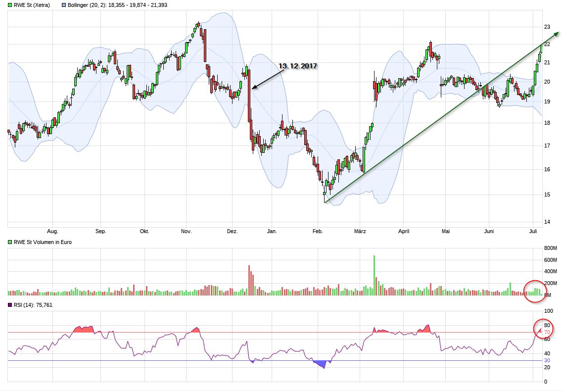 RWE/Eon - sell out beendet? 1063410