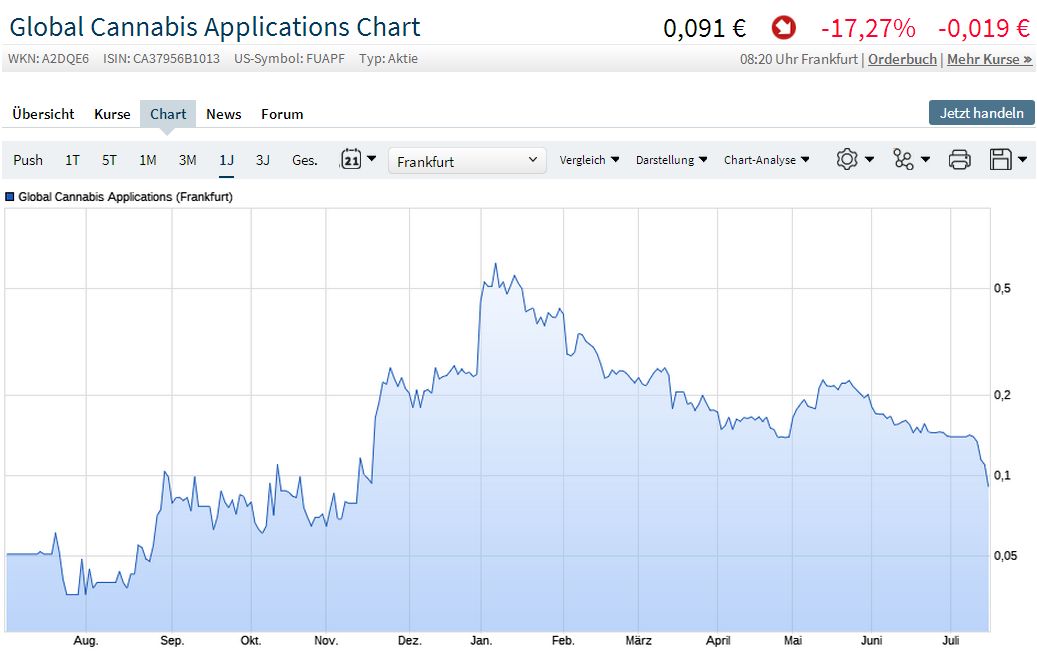 Global Cannabis 1064917