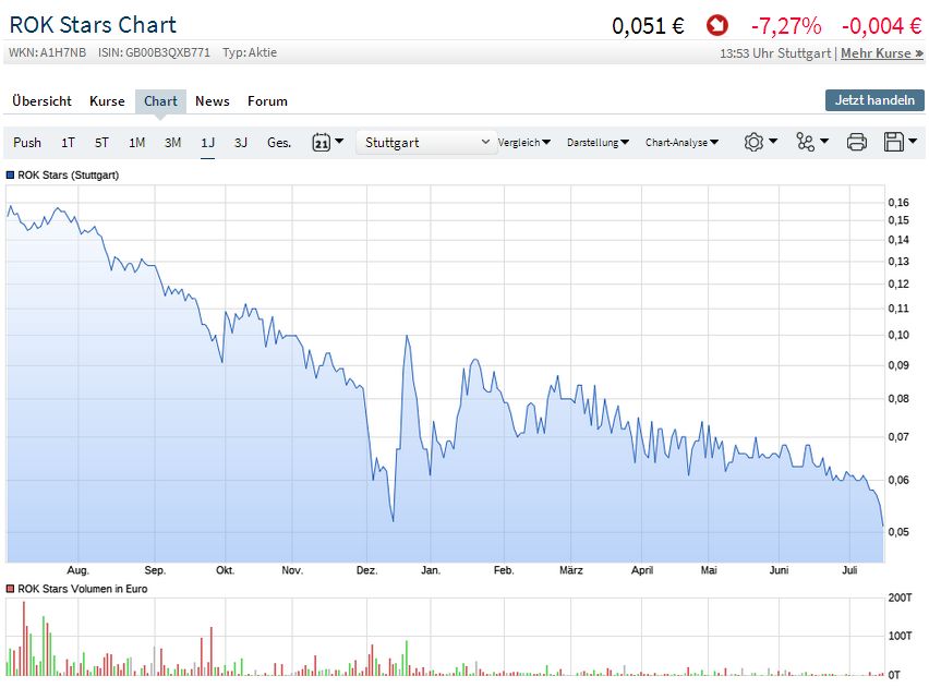 Rok Stars PLC 1064972