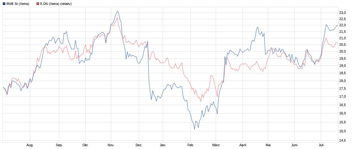 RWE/Eon - sell out beendet? 1065453
