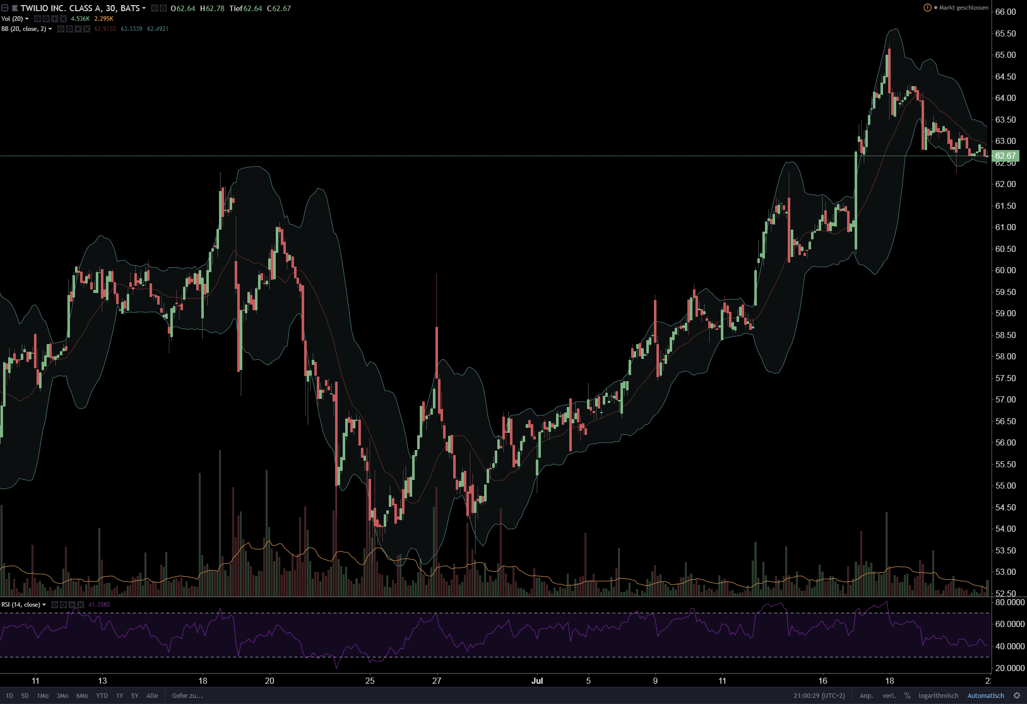 Twilio - Der Herausforderer im Telco-Markt 1065808