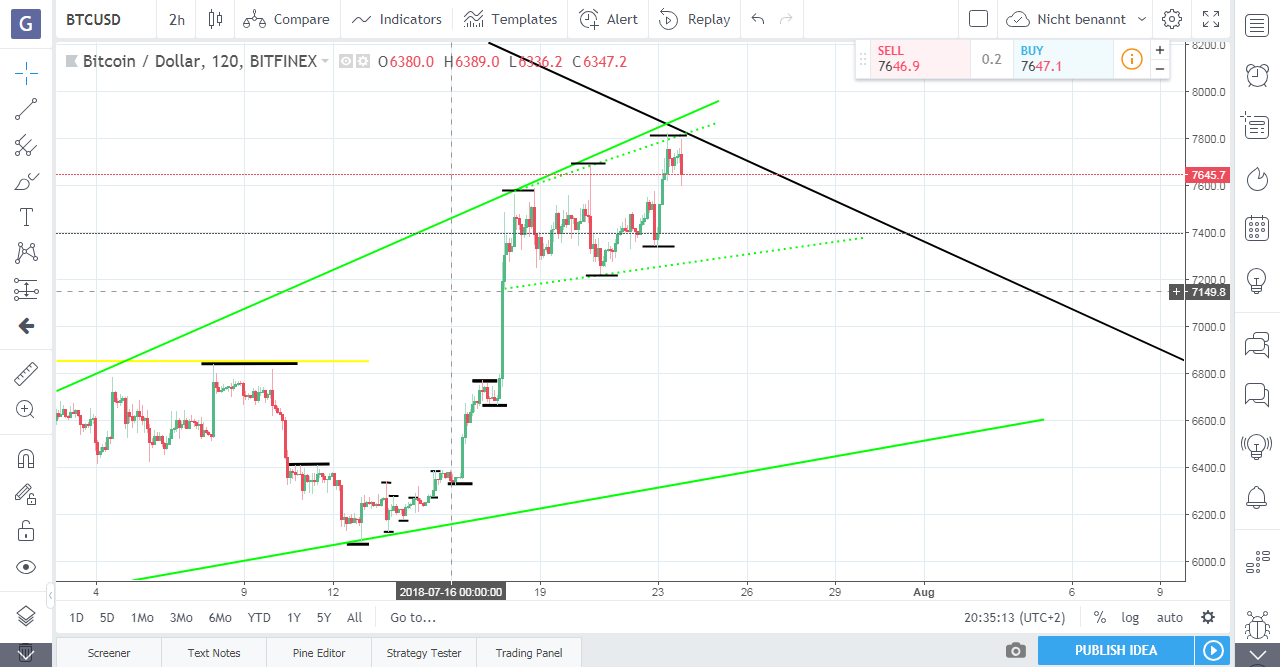 Bitcoins der nächste Monsterhype steht bevor! 1066035