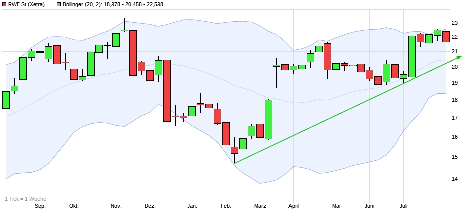 RWE/Eon - sell out beendet? 1067927