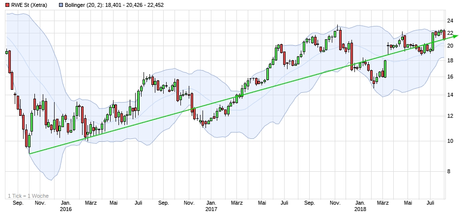 RWE/Eon - sell out beendet? 1067937