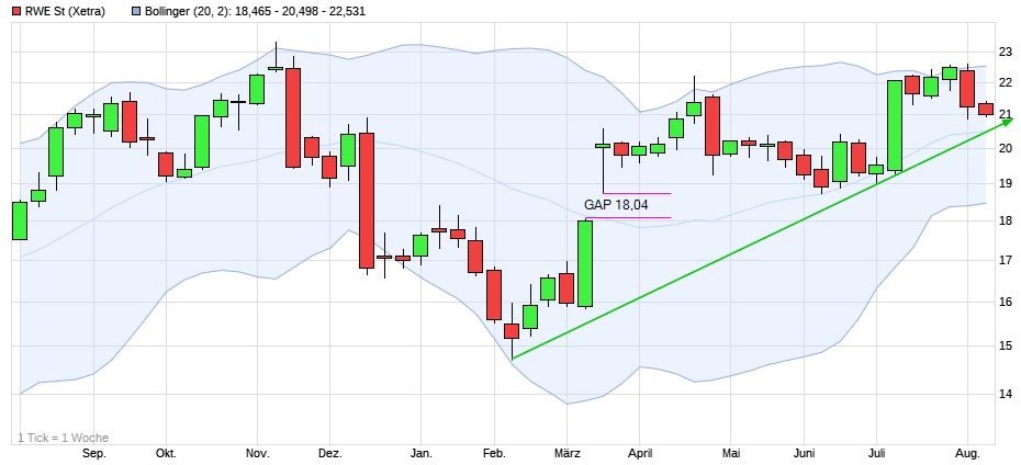 RWE/Eon - sell out beendet? 1068617