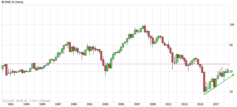 RWE/Eon - sell out beendet? 1068734
