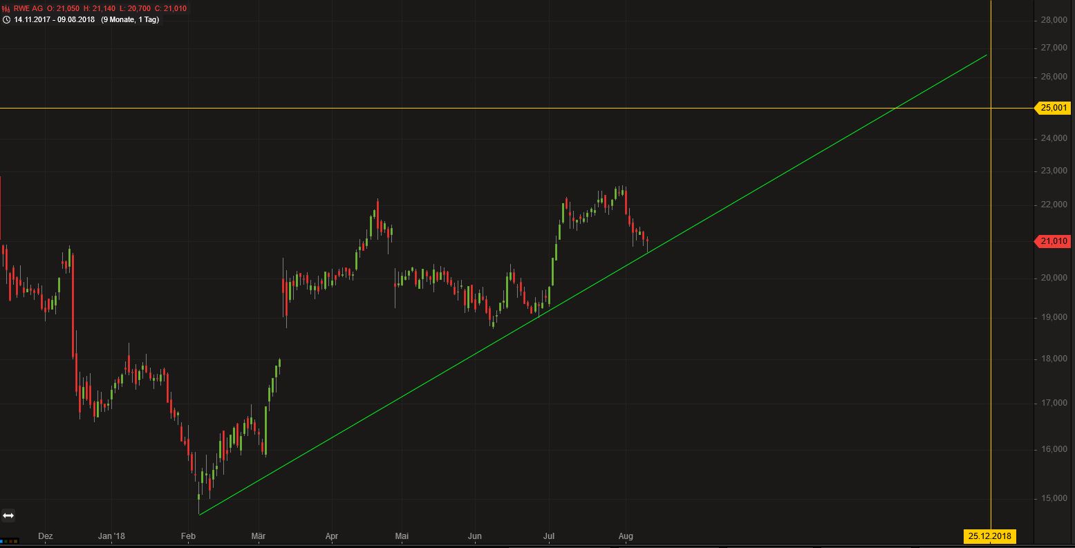 RWE/Eon - sell out beendet? 1068858