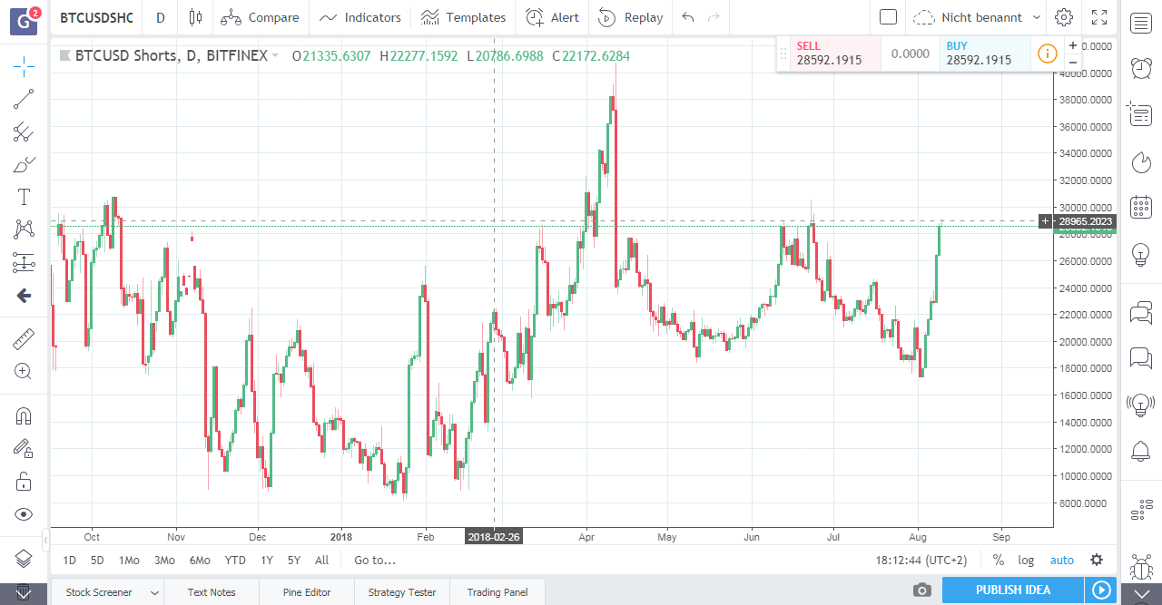 Bitcoins der nächste Monsterhype steht bevor! 1068985