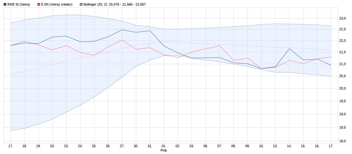 RWE/Eon - sell out beendet? 1069979