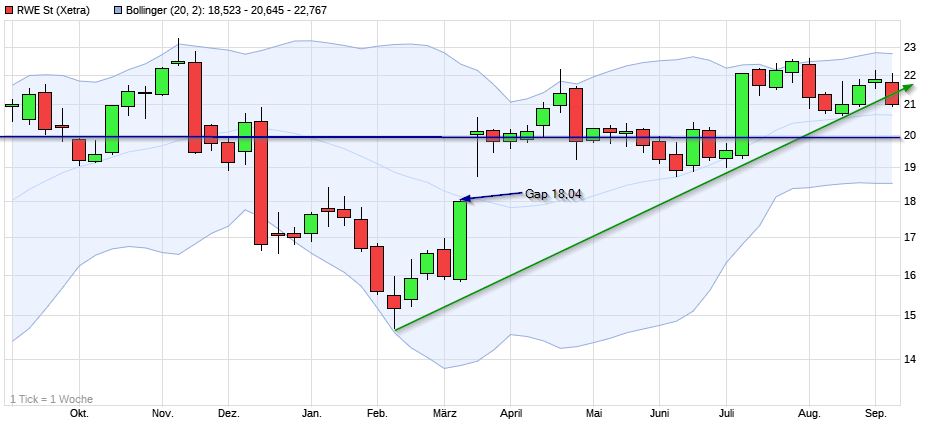 RWE/Eon - sell out beendet? 1072821
