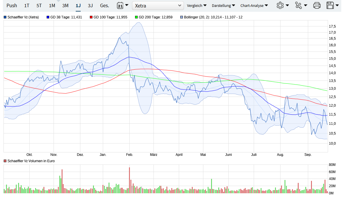 Schaeffler unterbewertet!? 1075783
