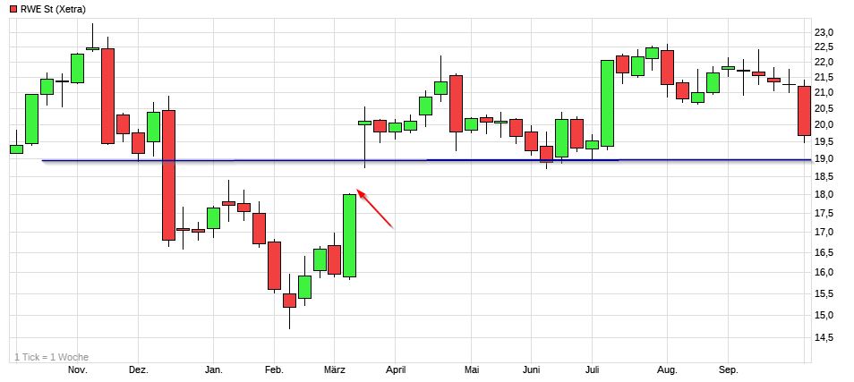 RWE/Eon - sell out beendet? 1077097