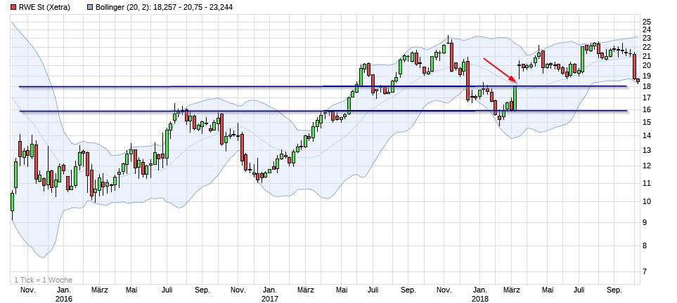 RWE/Eon - sell out beendet? 1077356