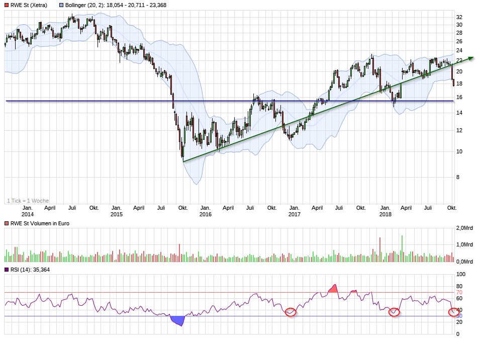RWE/Eon - sell out beendet? 1077619