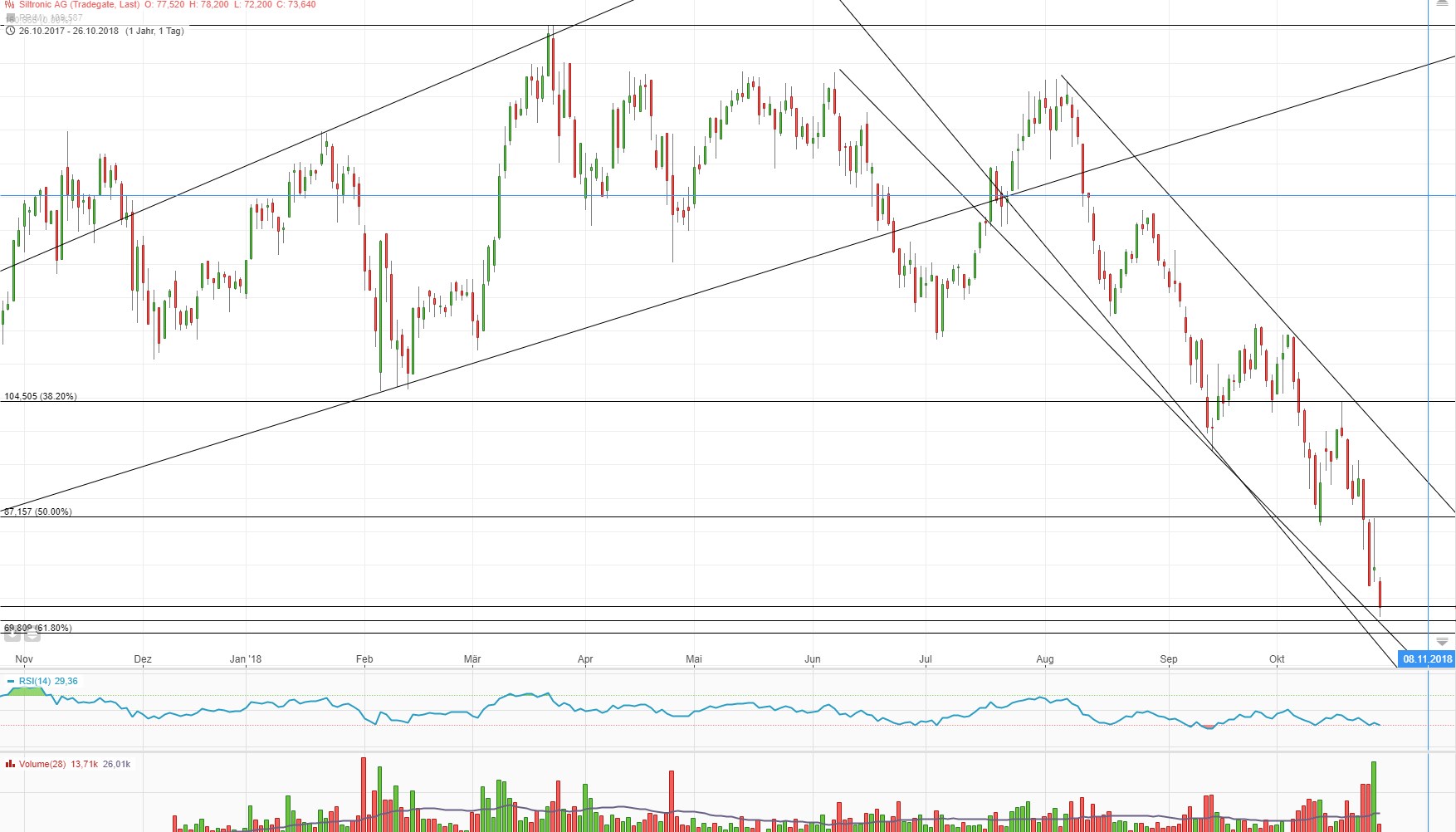 Siltronic WAF300 im TECDAX: Jetzt wird´s heiß 1080020