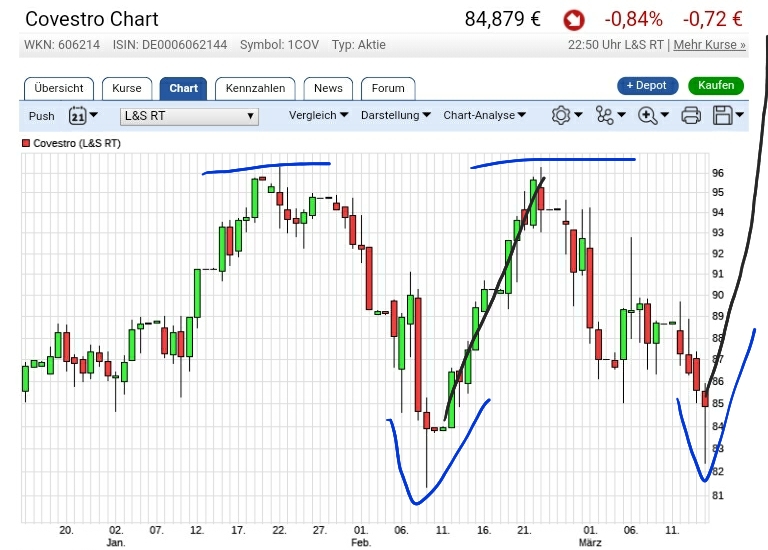 Covestro Aktie - Wkn: 606214 1045481