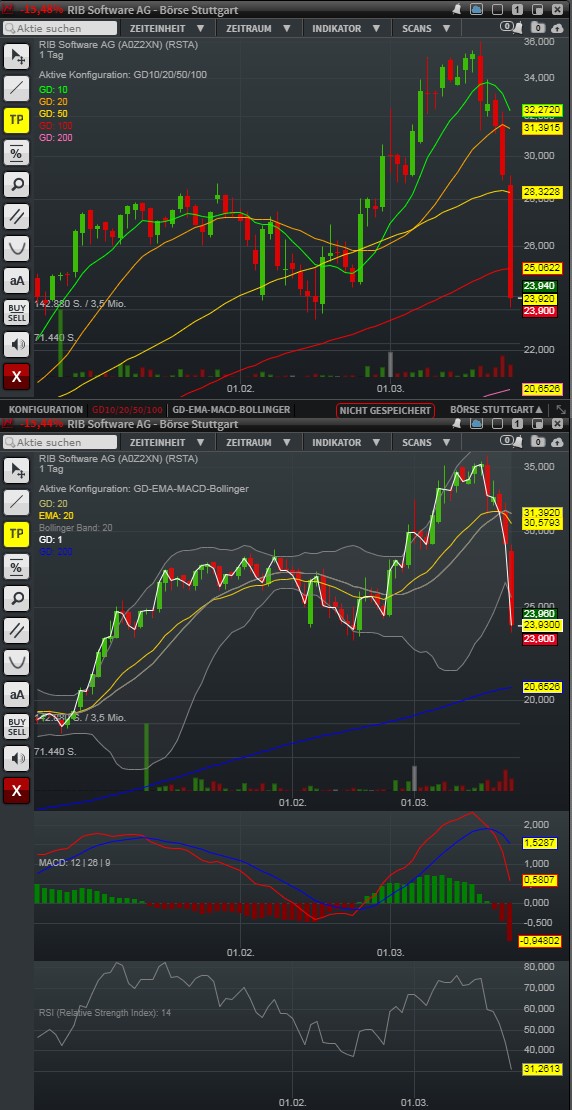 RIB Software AG 1046684