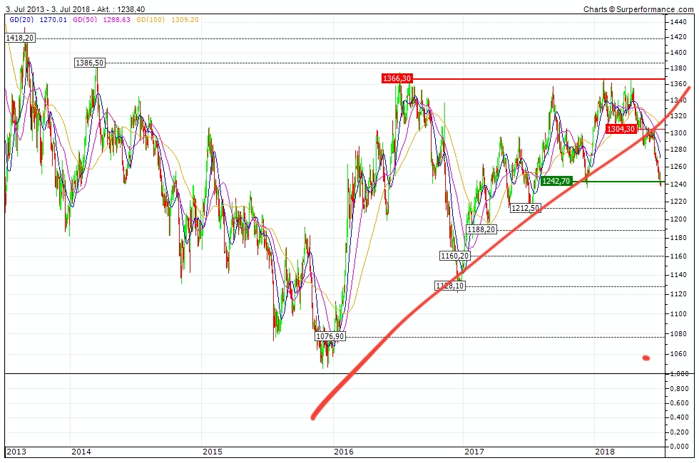 Milliarden-Gold-Unternehmen mit High Grades! 1062757