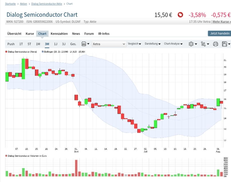 Dialog Semiconductor - weiter zu neuen Höhen 1067779