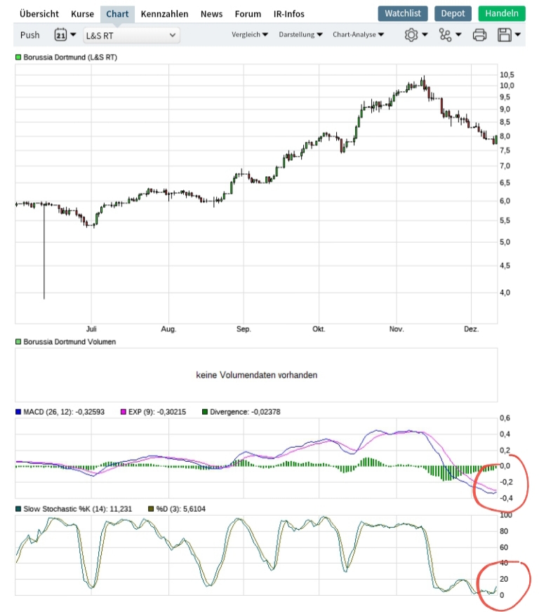 Borussia Dortmund - Charttechnik 1087272