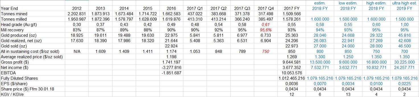 Goldproduzent mit mehr als 100000 Unzen 2012 1037860