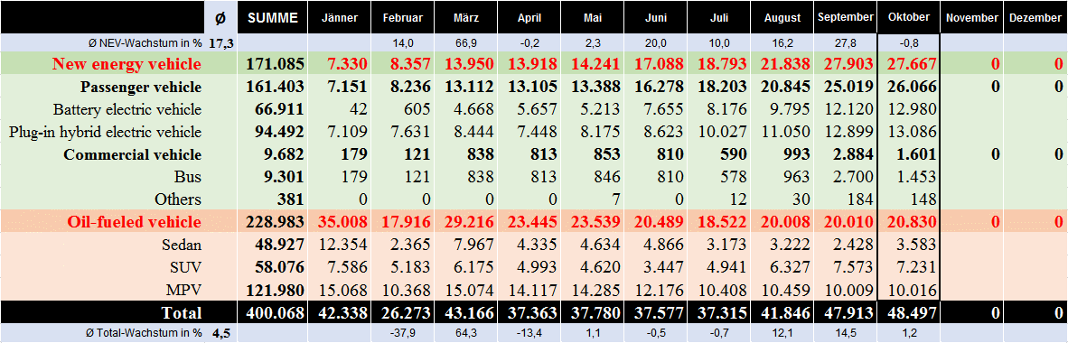 Auto- und Batterien-Herstellers BYD 1081978