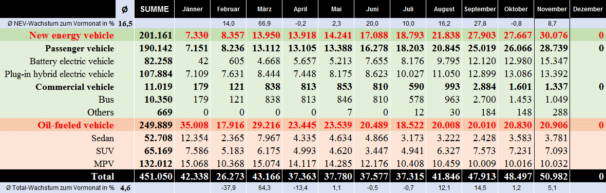 Auto- und Batterien-Herstellers BYD 1086526