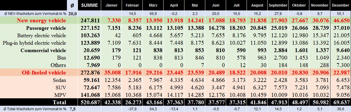 Auto- und Batterien-Herstellers BYD 1090450