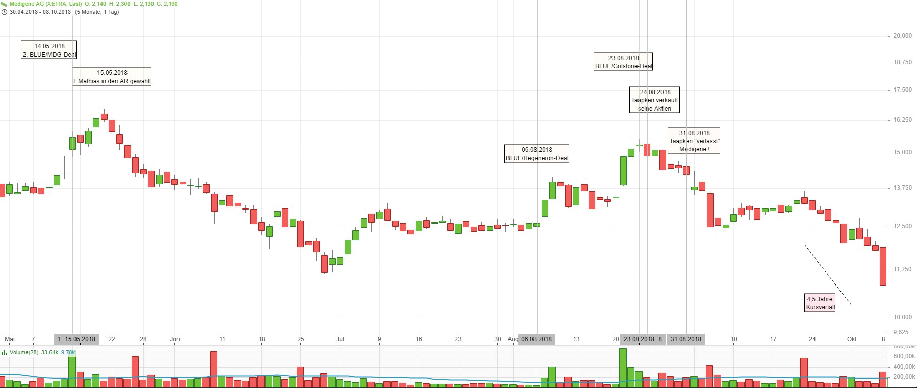 Medigene - Sachliche und fachliche Beiträge 1350153