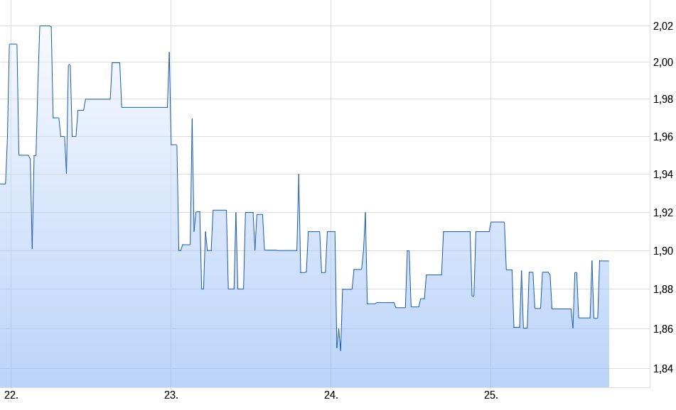 Twintec - Aktienumsätze explodieren 1093155