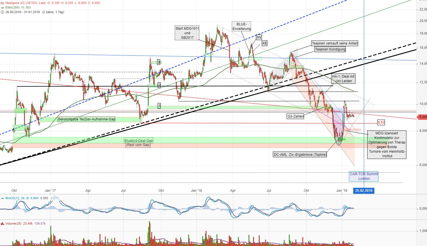 Medigene - Kurse/Quatschen/Charts/Einzeiler..u.s.w. 1094140
