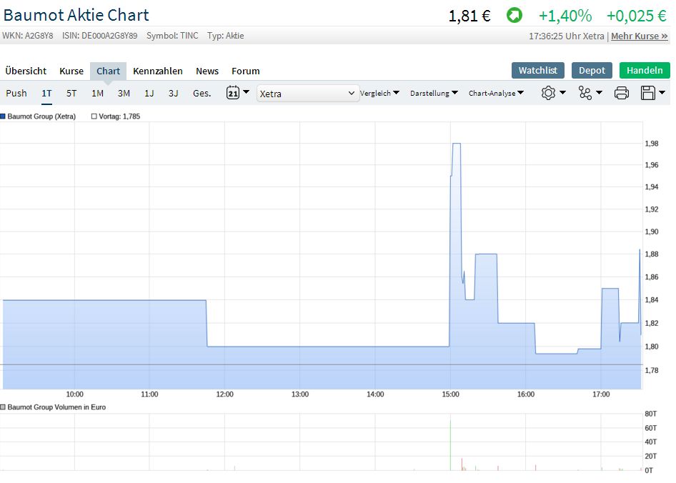 Twintec - Aktienumsätze explodieren 1094234